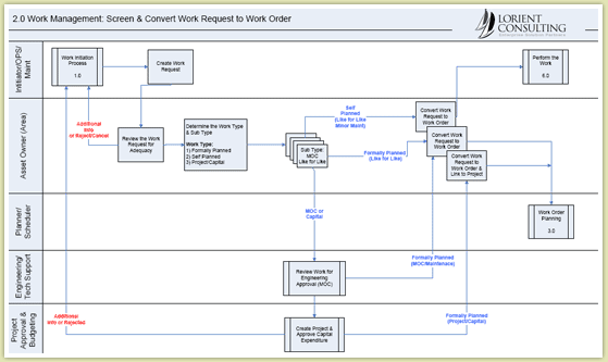 Example of Work Flow Maintenance Best Practice